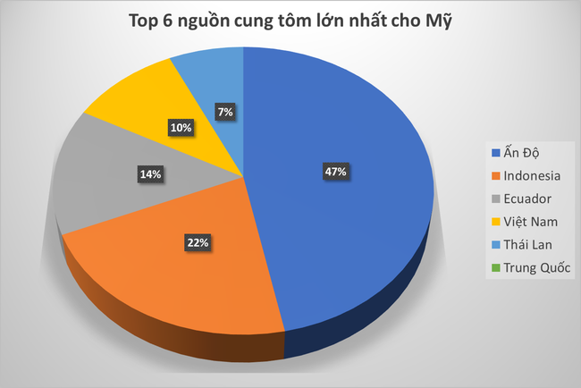 Xuất khẩu tôm tăng khả quan trong năm 2020 - Ảnh 4.