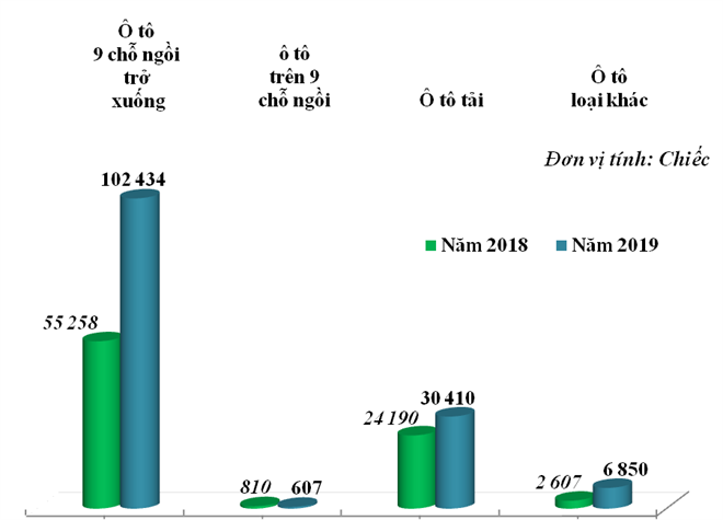 Nửa tháng đầu năm 2020, hơn 2.300 ô tô được nhập về - Ảnh 1. Nửa tháng đầu năm 2020, hơn 2.300 ô tô được nhập về - Ảnh 1.