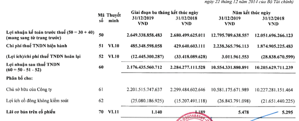 Vinamilk: Lợi nhuận "hụt hơi" quý IV, vay nợ tăng trên 4 lần - Ảnh 2. Vinamilk: Lợi nhuận "hụt hơi" quý IV, vay nợ tăng trên 4 lần - Ảnh 2.