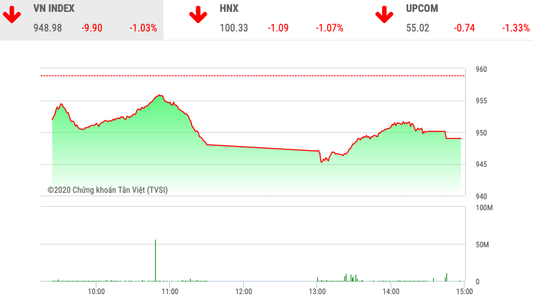 Chứng khoán ngày 8/1: Thị trường chìm trong sắc đỏ vì tên lửa Iran - Ảnh 1. Chứng khoán ngày 8/1: Thị trường chìm trong sắc đỏ vì tên lửa Iran - Ảnh 1.