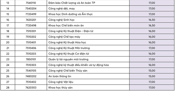 Điểm chuẩn cao nhất của Đại học Y Dược TP.HCM là 28,45 - Ảnh 7.
