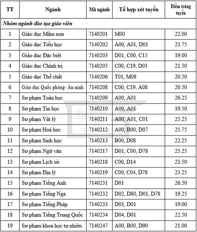 Điểm chuẩn Đại học Sư phạm, Bách khoa, Luật TP.HCM đều tăng mạnh - Ảnh 1.