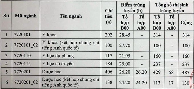 Điểm chuẩn cao nhất của Đại học Y Dược TP.HCM là 28,45 - Ảnh 1.
