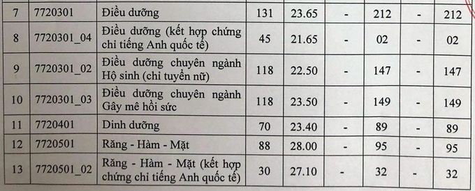 Điểm chuẩn cao nhất của Đại học Y Dược TP.HCM là 28,45 - Ảnh 2.