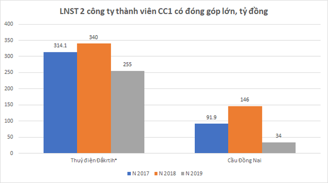 Không còn “bệ đỡ” Bộ Xây dựng, CC1 sẽ ra sao (p2)? - Ảnh 8.