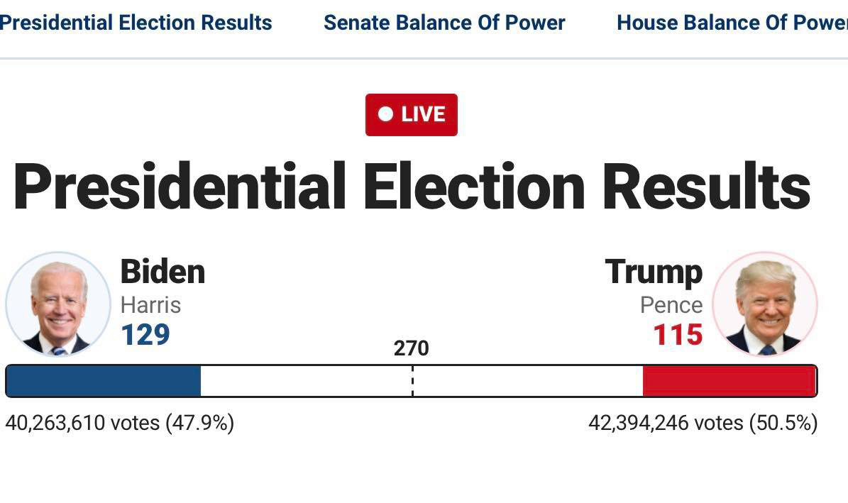 Trực tiếp kết quả bầu cử Mỹ: Trump bứt phá, thu hẹp khoảng cách với đối thủ Biden - Ảnh 4.