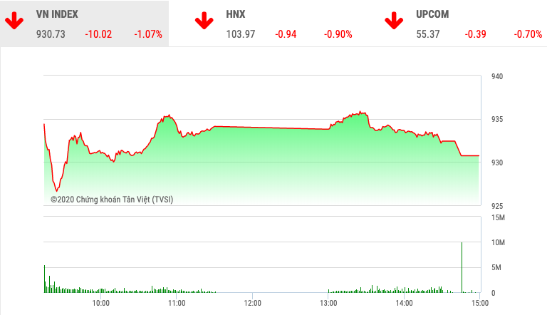 Chứng khoán ngày 10/2: VnIndex giảm hơn 10 điểm vì cổ phiếu ngân hàng - Ảnh 1. Chứng khoán ngày 10/2: VnIndex giảm hơn 10 điểm vì cổ phiếu ngân hàng - Ảnh 1.