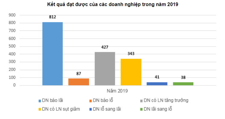 898 doanh nghiệp trên sàn tăng 13% lãi ròng năm 2019 - Ảnh 1. 898 doanh nghiệp trên sàn tăng 13% lãi ròng năm 2019 - Ảnh 1.