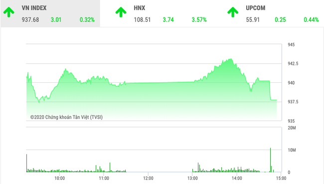 Chứng khoán ngày 12/2: CTG níu kéo đà tăng của VnIndex  - Ảnh 1.