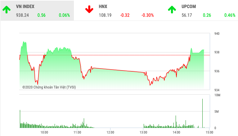 Chứng khoán ngày 13/2: VnIndex may mắn thoát hiểm - Ảnh 1. Chứng khoán ngày 13/2: VnIndex may mắn thoát hiểm - Ảnh 1.