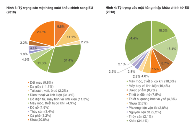 Ai hưởng lợi lớn nhất từ EVFTA? - Ảnh 3.