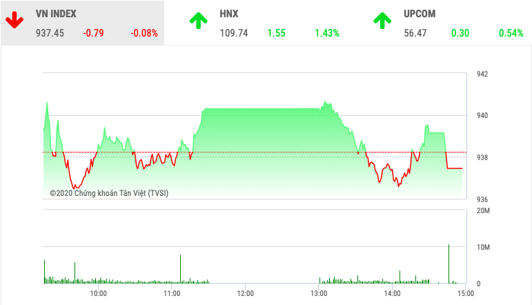 Chứng khoán ngày 14/2: VnIndex đi lùi vì VIC - Ảnh 1. Chứng khoán ngày 14/2: VnIndex đi lùi vì VIC - Ảnh 1.
