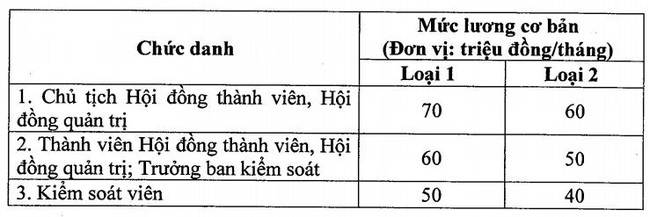  “Sếp” Vietnam Airlines, và VNPT nhận lương cơ bản 70 triệu đồng/tháng  - Ảnh 3.