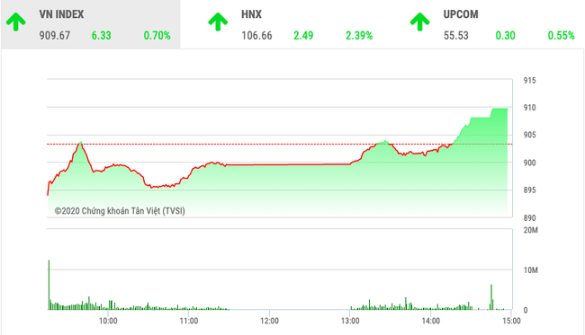 Chứng khoán ngày 25/2: VnIndex bay cao cùng cổ phiếu ngân hàng  - Ảnh 1.