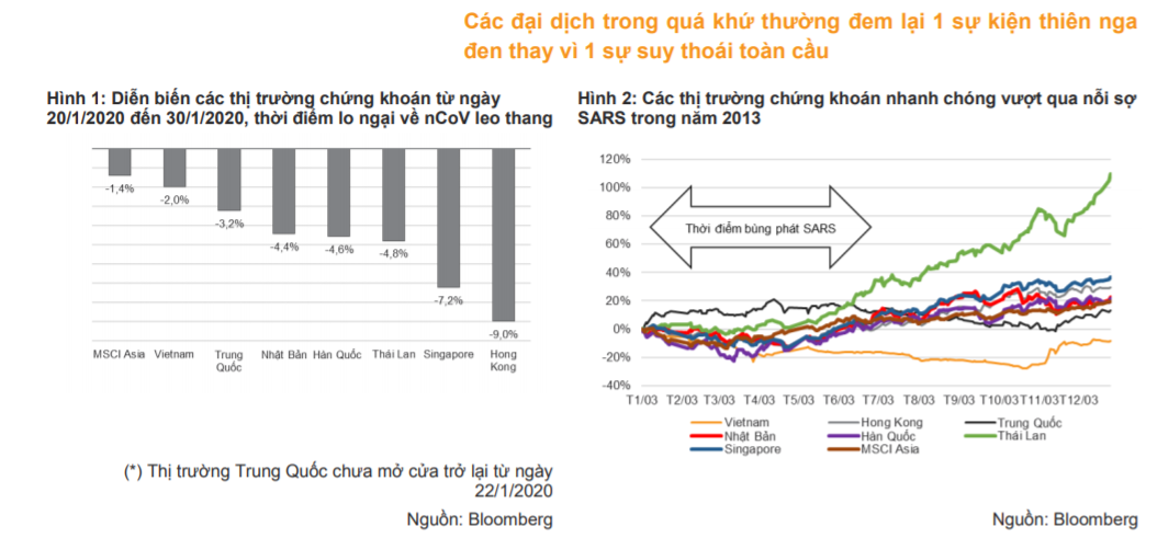 Dịch viêm phổi nCoV chỉ là một sự kiện "thiên nga đen" với thị trường chứng khoán - Ảnh 2. Dịch viêm phổi nCoV chỉ là một sự kiện "thiên nga đen" với thị trường chứng khoán - Ảnh 2.