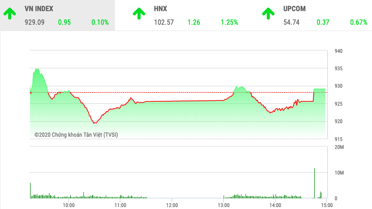 Chứng khoán ngày 4/2: VnIndex đóng cửa với sắc xanh - Ảnh 1. Chứng khoán ngày 4/2: VnIndex đóng cửa với sắc xanh - Ảnh 1.
