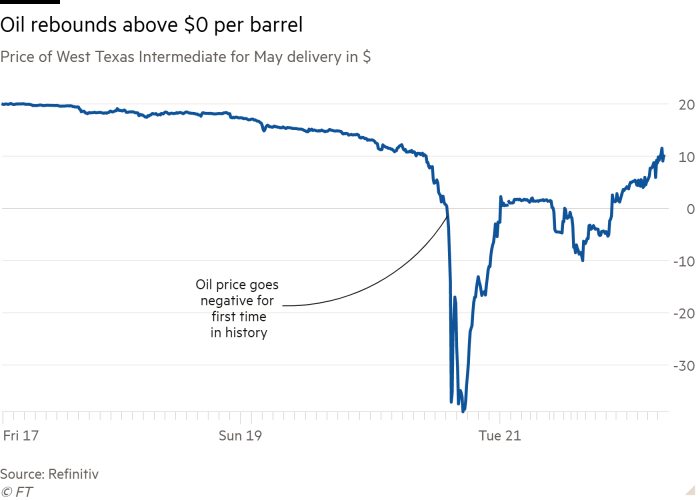 Giá dầu WTI giao tháng 6 lao dốc 43%: Saudi Arabia là kẻ mỉm cười - Ảnh 1. Giá dầu WTI giao tháng 6 lao dốc 43%: Saudi Arabia là kẻ mỉm cười - Ảnh 1.