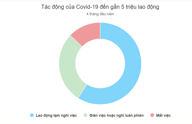 Gần 5 triệu lao động bị ảnh hưởng vì Covid-19 - Ảnh 1.