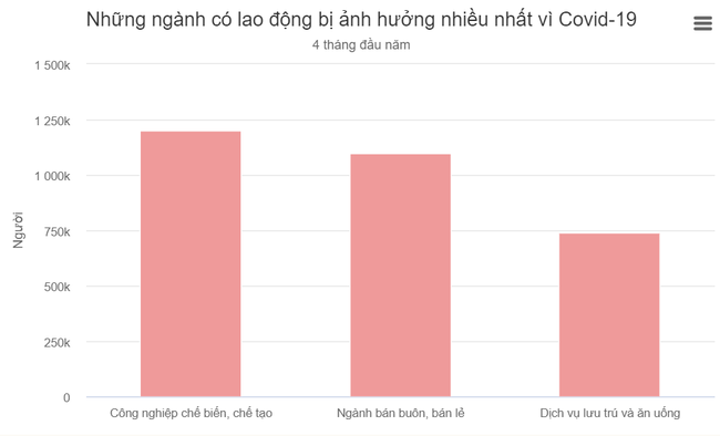 Gần 5 triệu lao động bị ảnh hưởng vì Covid-19 - Ảnh 2.