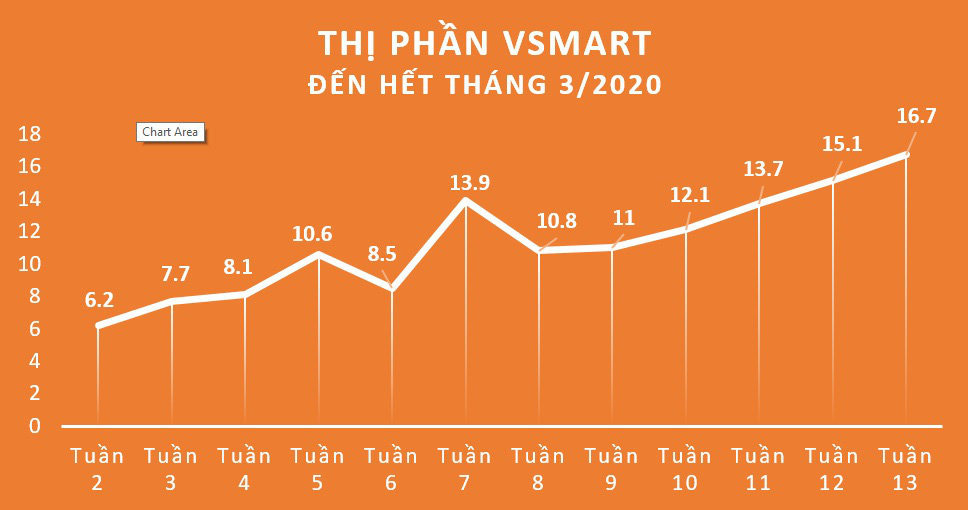 Vsmart lập kỷ lục sau 15 tháng, chiếm 16,7% thị phần smartphone Việt Nam - Ảnh 1. Vsmart lập kỷ lục sau 15 tháng, chiếm 16,7% thị phần smartphone Việt Nam - Ảnh 1.