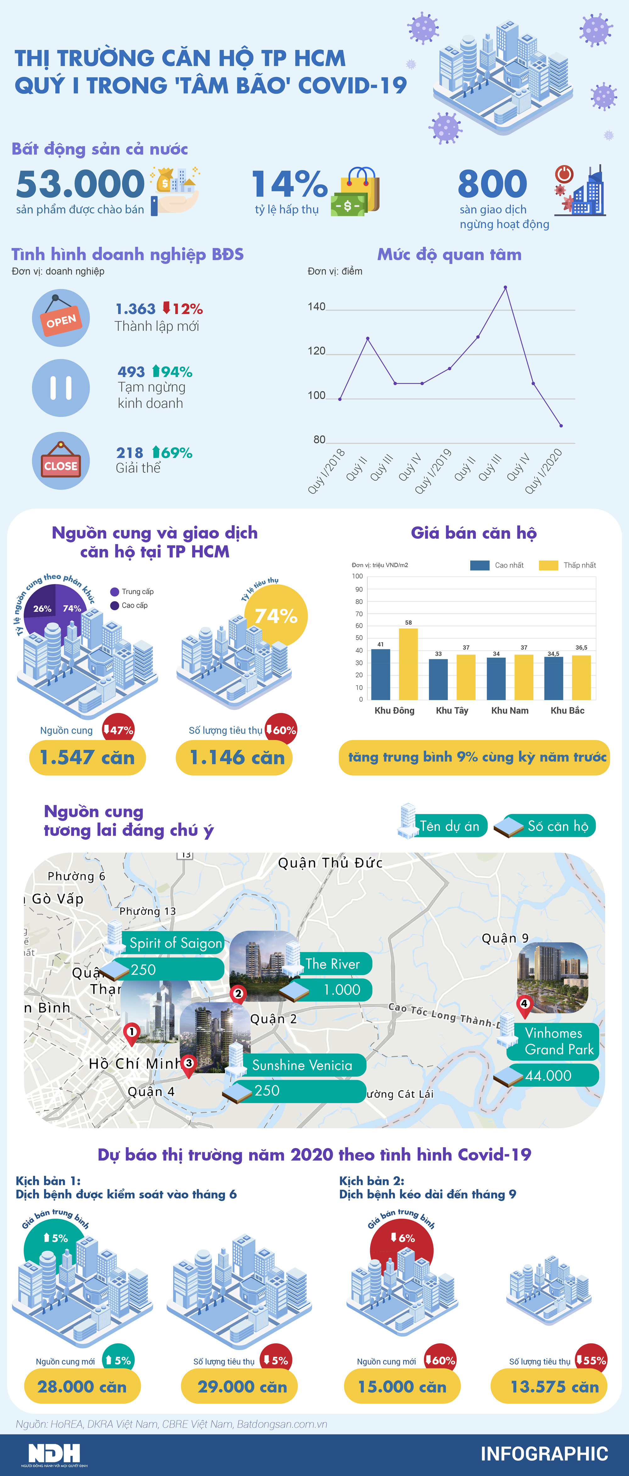 Thị trường căn hộ TP HCM giữa 'tâm bão' Covid-19 - Ảnh 1. Thị trường căn hộ TP HCM giữa 'tâm bão' Covid-19 - Ảnh 1.