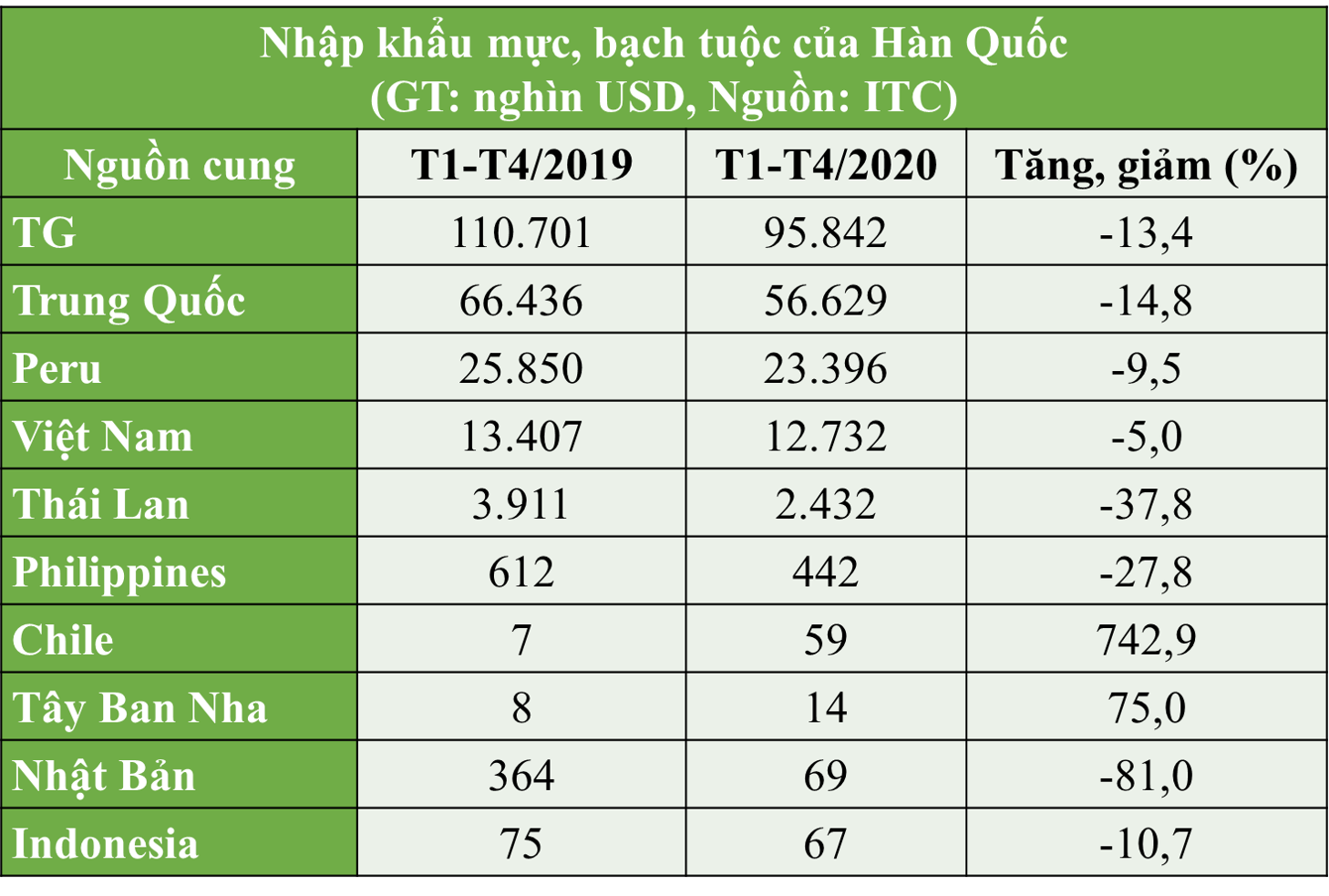 Xuất khẩu mực, bạch tuộc sang thị trường Hàn Quốc giảm sâu trong quý I/2020 - Ảnh 2. Xuất khẩu mực, bạch tuộc sang thị trường Hàn Quốc giảm sâu trong quý I/2020 - Ảnh 2.