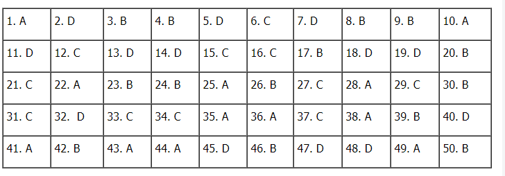 Đáp án đề thi Toán tốt nghiệp THPT 2020 - mã đề 109 - Ảnh 1.