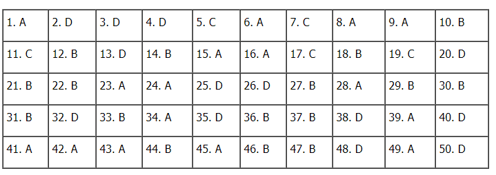 Đáp án đề thi Toán tốt nghiệp THPT 2020 - mã đề 110 - Ảnh 1.
