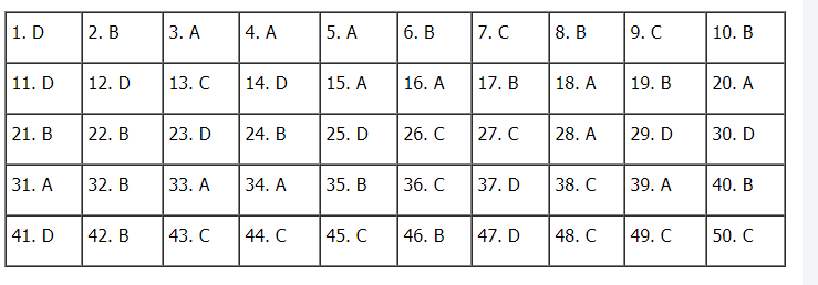 Đáp án đề thi Toán tốt nghiệp THPT 2020 - mã đề 119 - Ảnh 1.