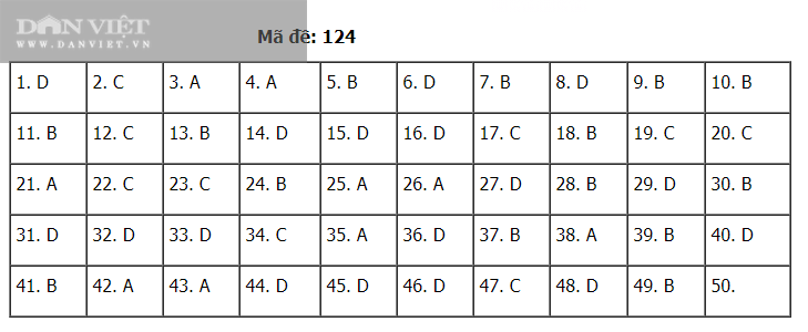 Đáp án đề thi Toán tốt nghiệp THPT 2020 - mã đề 124 - Ảnh 1.