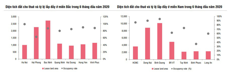 Chậm trễ đàm phán, lợi nhuận ròng của ngành BĐS khu công nghiệp ước giảm 23%  - Ảnh 3.