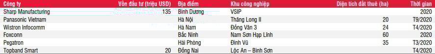 Chậm trễ đàm phán, lợi nhuận ròng của ngành BĐS khu công nghiệp ước giảm 23%  - Ảnh 5.