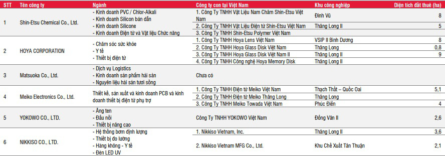 Chậm trễ đàm phán, lợi nhuận ròng của ngành BĐS khu công nghiệp ước giảm 23%  - Ảnh 6.