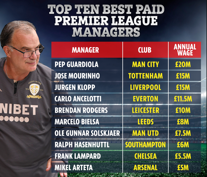 10 HLV lương cao nhất Premier League: Mourinho hít khói Guardiola - Ảnh 1.