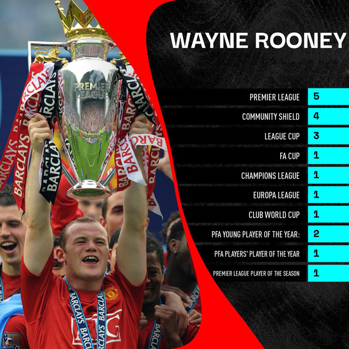 Tranh cãi muôn đời về Rooney và sự nghiệp &quot;đầu voi đuôi chuột&quot; - Ảnh 1.