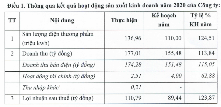 Điện Miền Trung (SEB) năm 2020 đạt 111 tỷ đồng lợi nhuận vượt 24% kế hoạch năm - Ảnh 1. Điện Miền Trung (SEB) năm 2020 đạt 111 tỷ đồng lợi nhuận vượt 24% kế hoạch năm - Ảnh 1.
