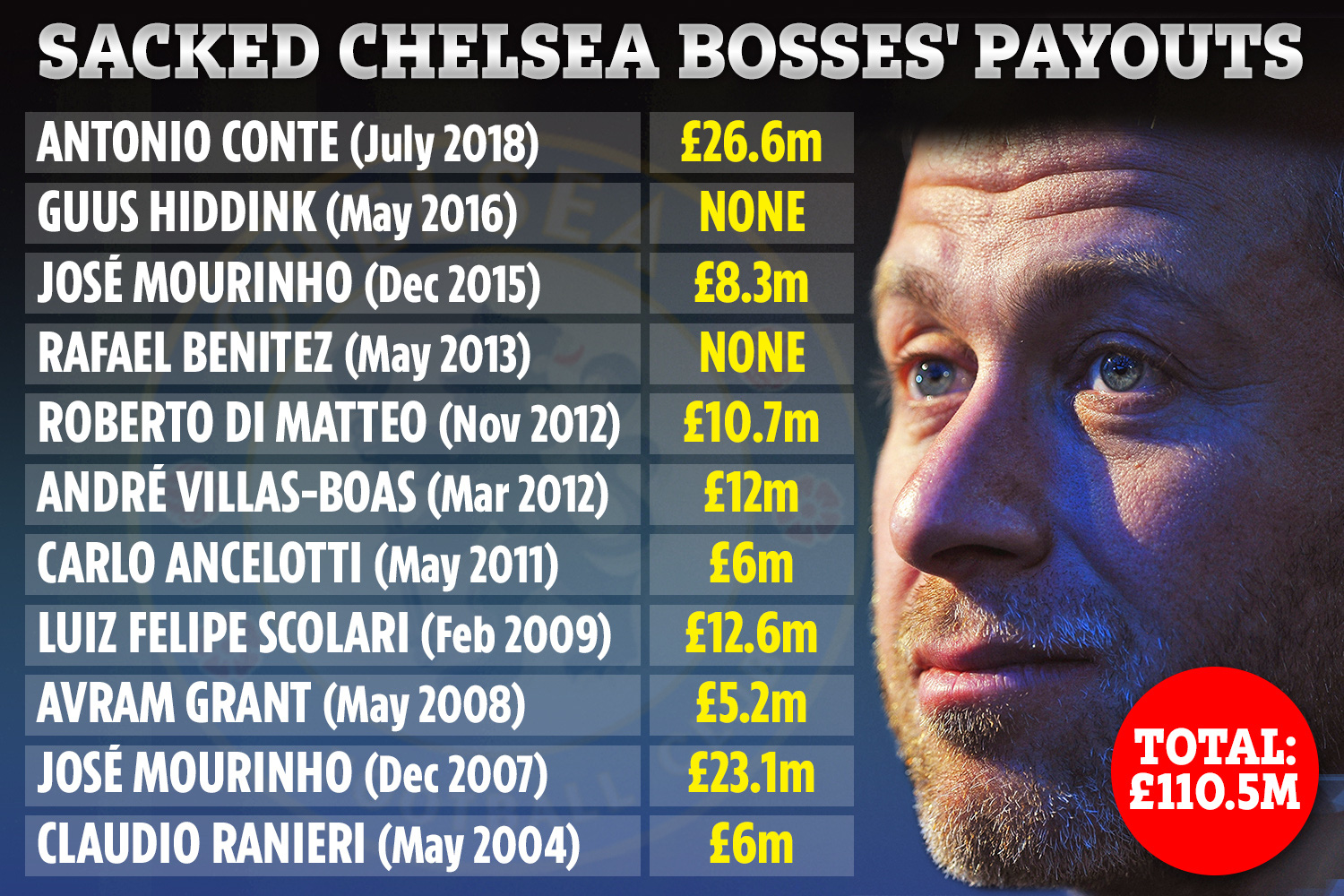 Choáng với số tiền Chelsea đền bù cho HLV dưới thời Abramovich - Ảnh 1.