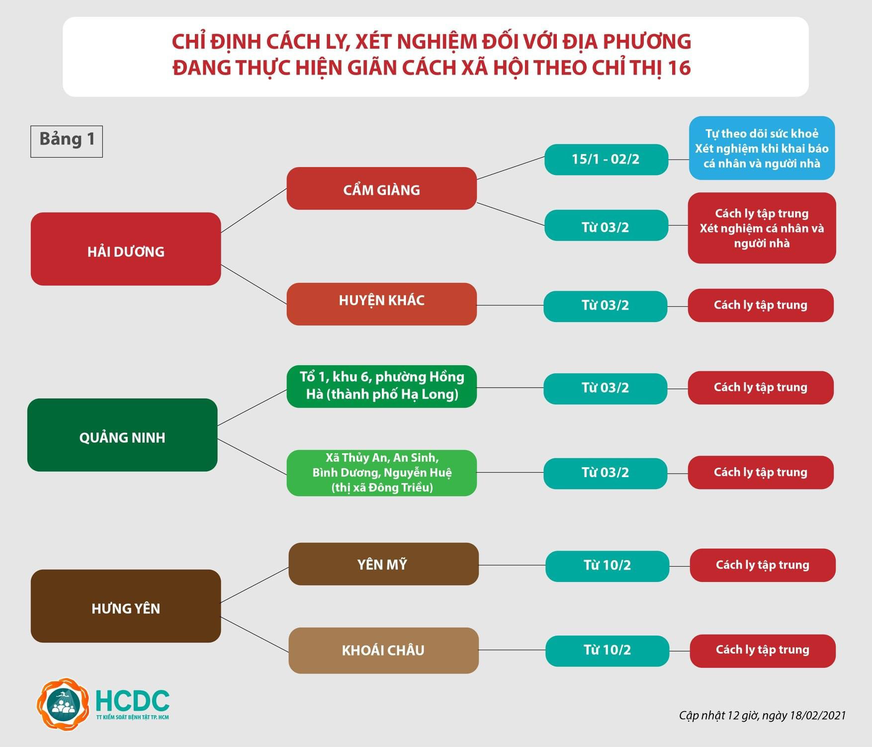 Covid-19 tại TP.HCM: Cách ly toàn bộ người về từ Hải Dương, xét nghiệm lần 3 nhân viên công ty VIAGS - Ảnh 2.
