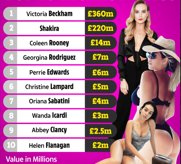 Top 10 nàng WAGs giàu nhất thế giới.