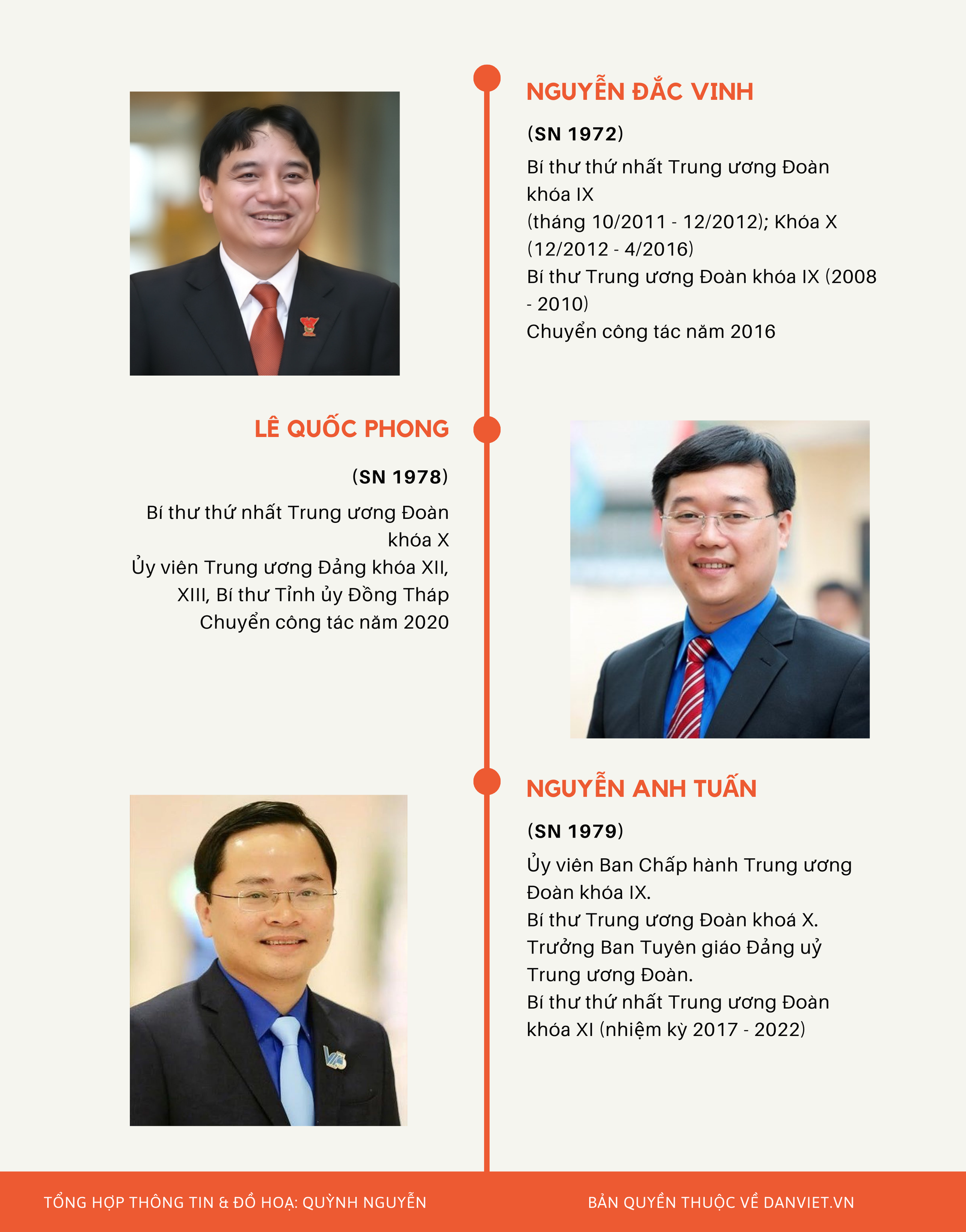 Chân dung Bí thư thứ nhất Trung ương Đoàn qua các thời kỳ - Ảnh 3.