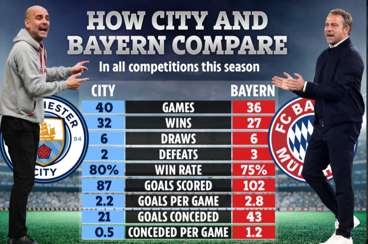 Thành tích, phong độ của Man City và Bayern Munich.