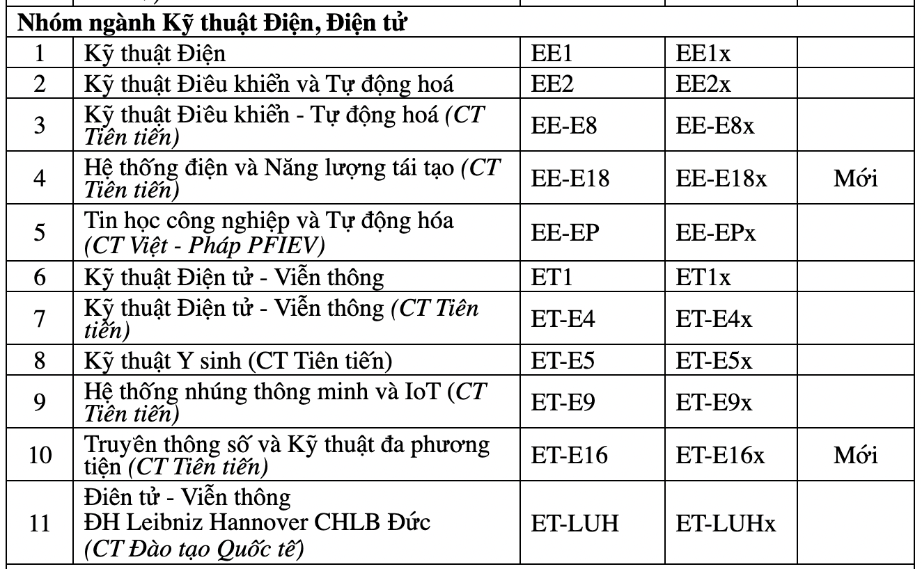 Đại học Bách khoa Hà Nội công bố tuyển sinh 7.420 chỉ tiêu, mở thêm 5 ngành &quot;hot&quot; - Ảnh 2.