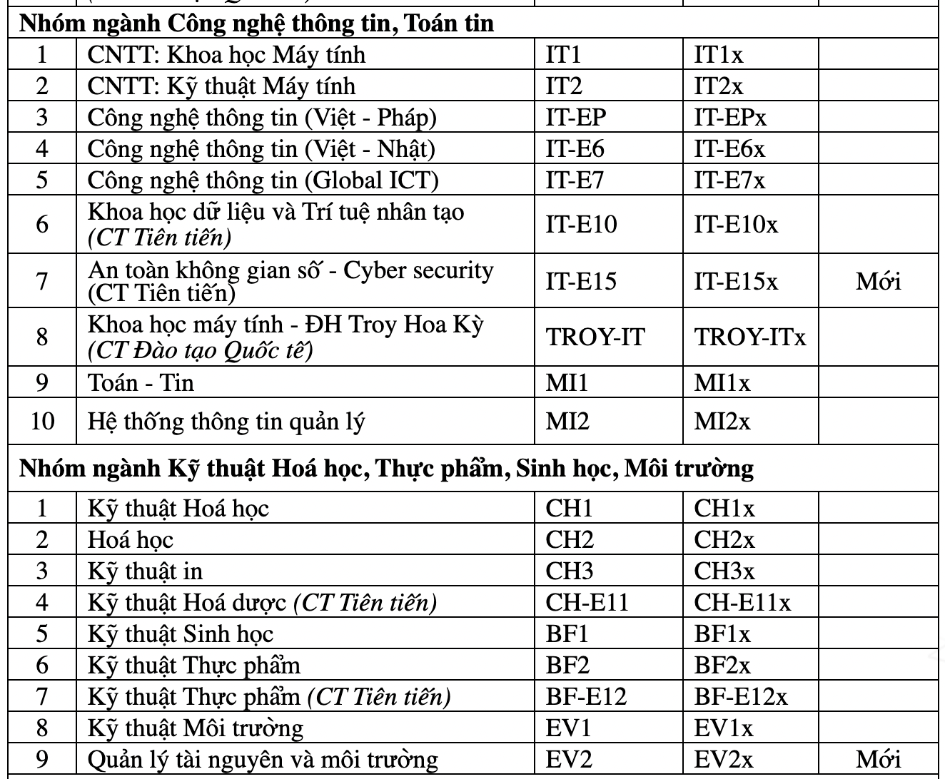 Đại học Bách khoa Hà Nội công bố tuyển sinh 7.420 chỉ tiêu, mở thêm 5 ngành &quot;hot&quot; - Ảnh 3.
