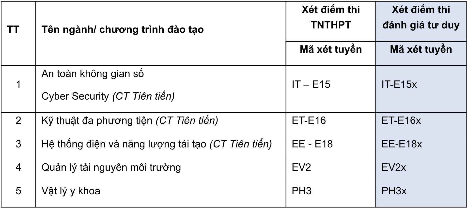 Đại học Bách khoa Hà Nội công bố tuyển sinh 7.420 chỉ tiêu, mở thêm 5 ngành &quot;hot&quot; - Ảnh 4.