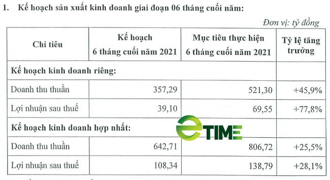 Đèo Cả (HHV): Sẽ phát hành 148,5 triệu CP, ký thêm loạt gói thầu mới dự kiến cả năm lãi 276 tỷ đồng - Ảnh 2.