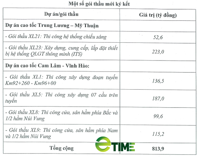 Đèo Cả (HHV): Sẽ phát hành 148,5 triệu CP, ký thêm loạt gói thầu mới dự kiến cả năm lãi 276 tỷ đồng - Ảnh 3.