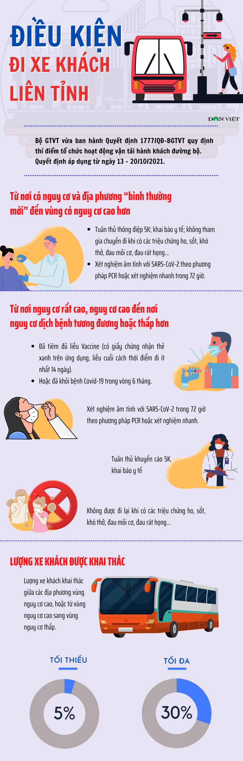 Từ 13/10, đi xe khách về quê phải đáp ứng điều kiện gì? - Ảnh 1.