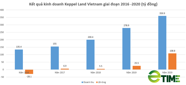 Kiểm toán Nhà nước &quot;gọi tên&quot; sai phạm tại Dự án Sài Gòn Sports City, tiềm lực CĐT Keppel Land thế nào? - Ảnh 2.