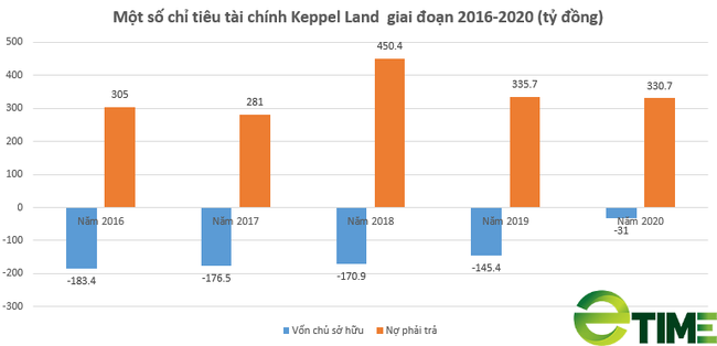 Kiểm toán Nhà nước &quot;gọi tên&quot; sai phạm tại Dự án Sài Gòn Sports City, tiềm lực CĐT Keppel Land thế nào? - Ảnh 3.