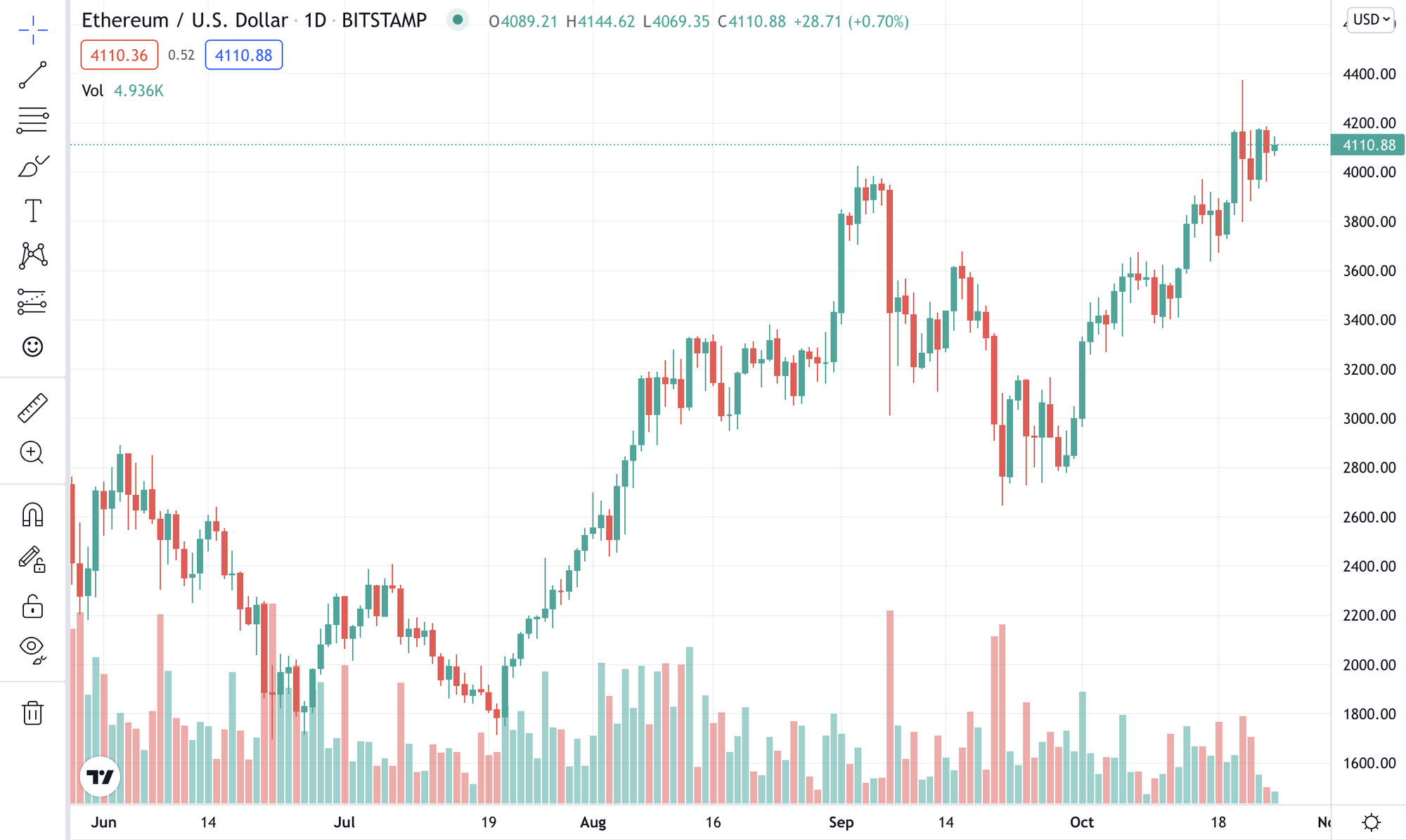 Giá Bitcoin hôm nay: BTC tăng mạnh, ETH biến động khó lường - Ảnh 2.